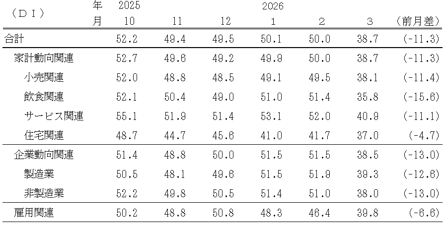 景気の先行き判断ＤＩ（表）
