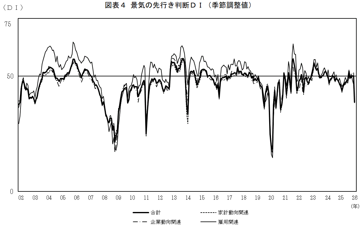 景気の先行き判断ＤＩ（グラフ）