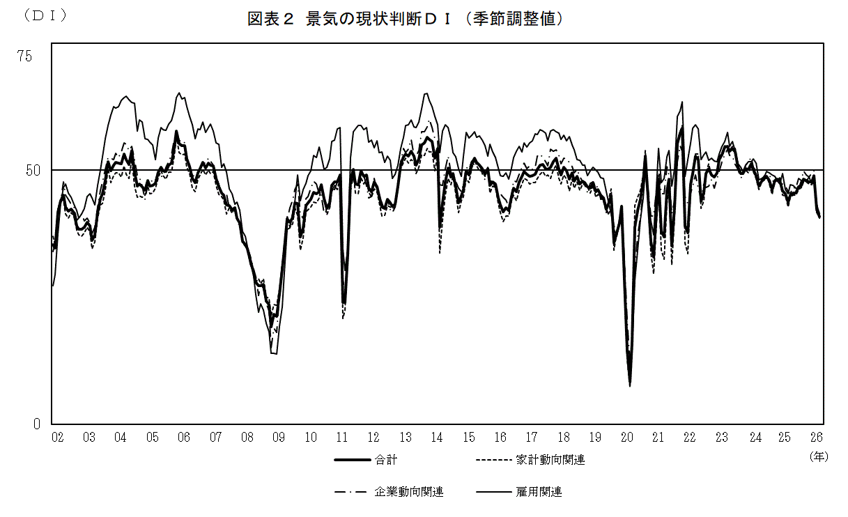 景気の現状判断ＤＩ（グラフ）