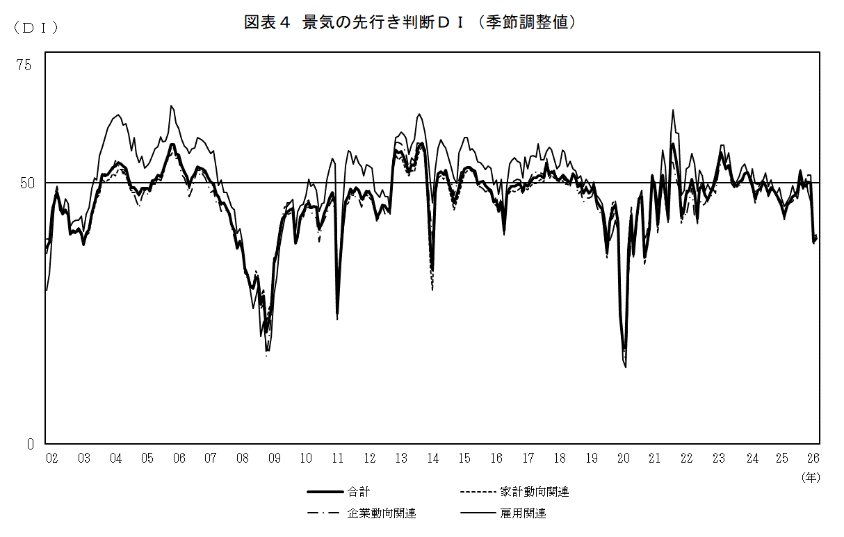 景気の先行き判断ＤＩ（グラフ）