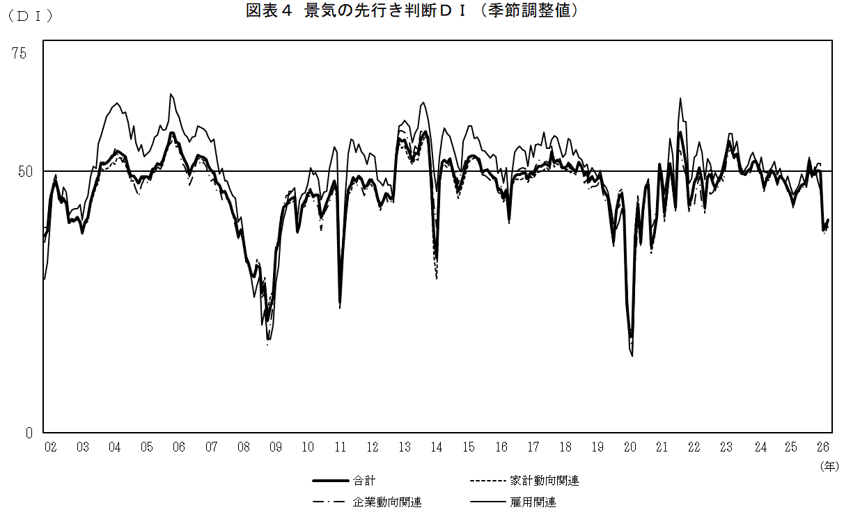 景気の先行き判断ＤＩ（グラフ）