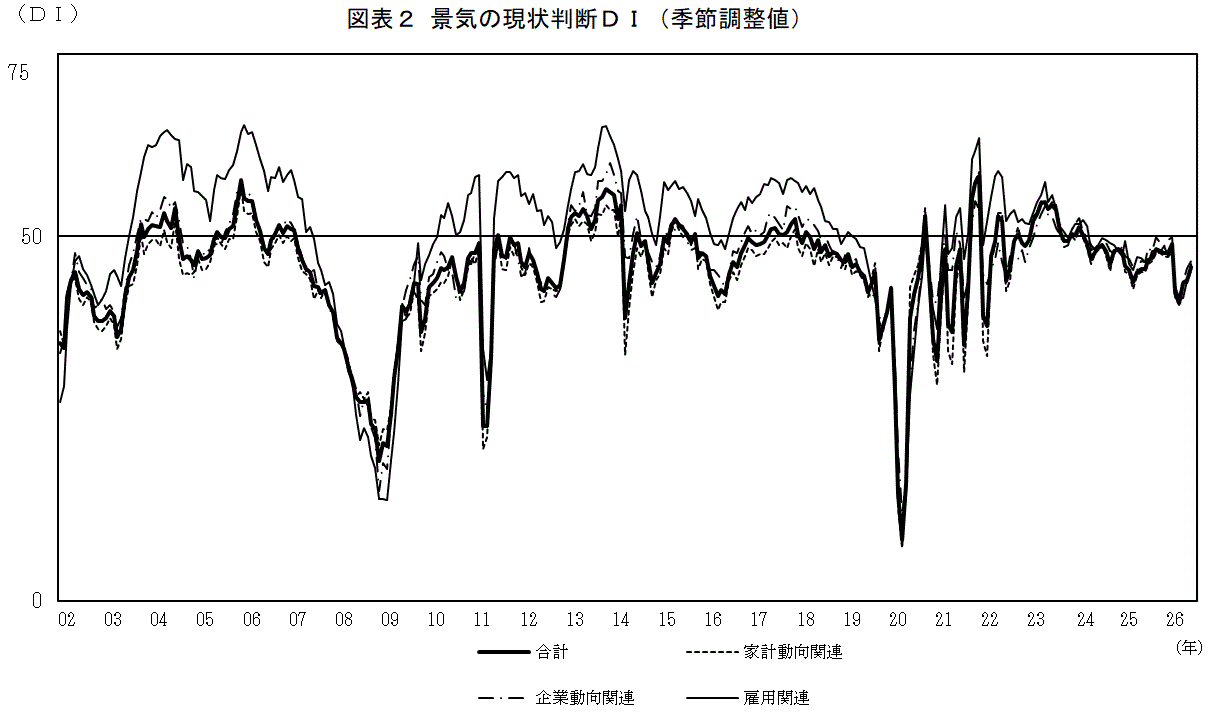 景気の現状判断ＤＩ（グラフ）