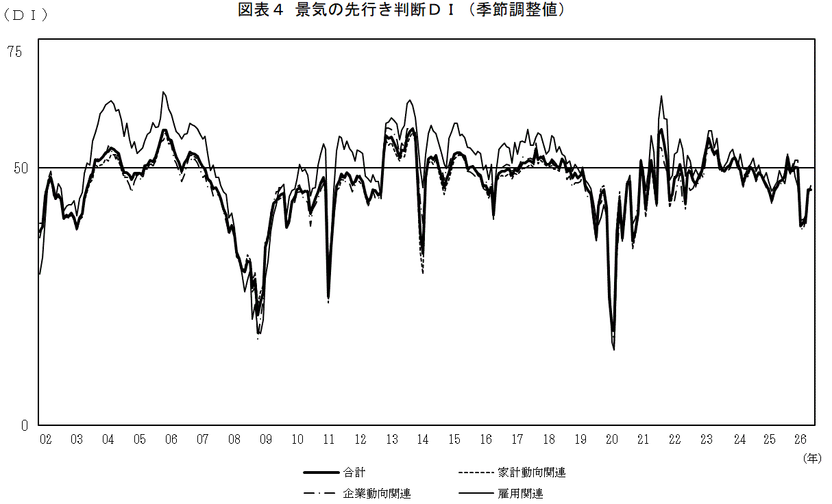 景気の先行き判断ＤＩ（グラフ）