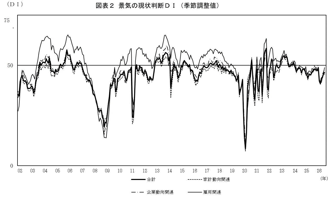 景気の現状判断ＤＩ（グラフ）