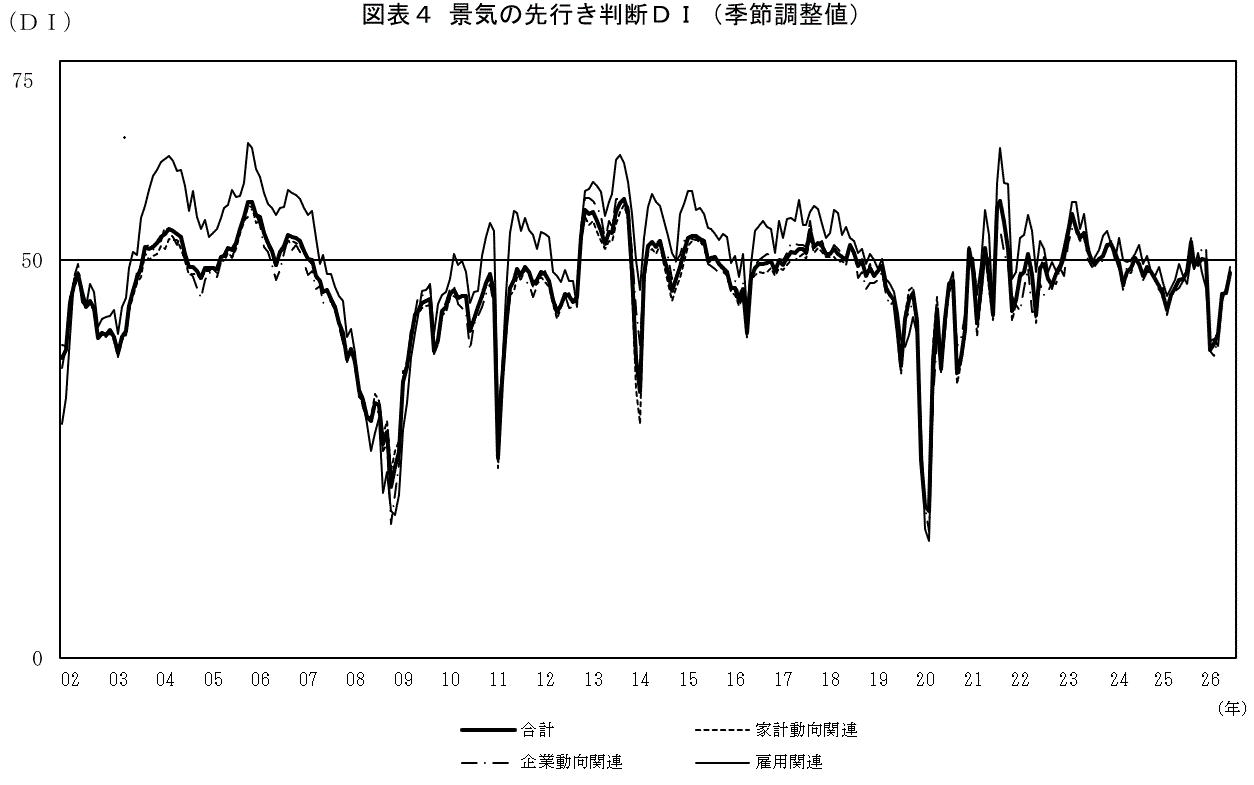 景気の先行き判断ＤＩ（グラフ）