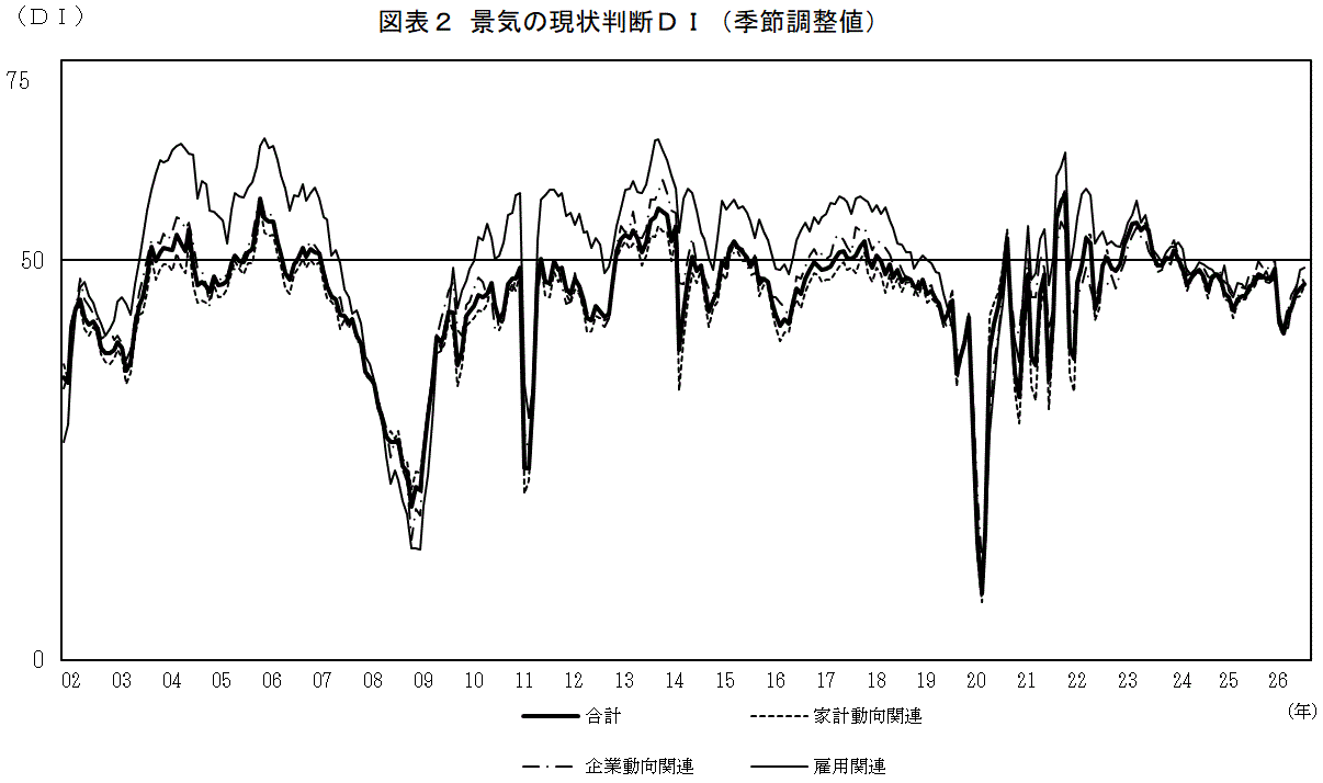景気の現状判断ＤＩ（グラフ）