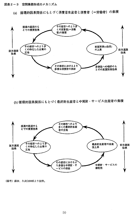 画像：図表２－３空間集積形態のメカニズム、(a)循環的因果関係にもとづく消費生産者と消費者（＝労働者）の集積、（b）循環的因果関係にもとづく最終財生産者と中間財・サービス生産者の集積