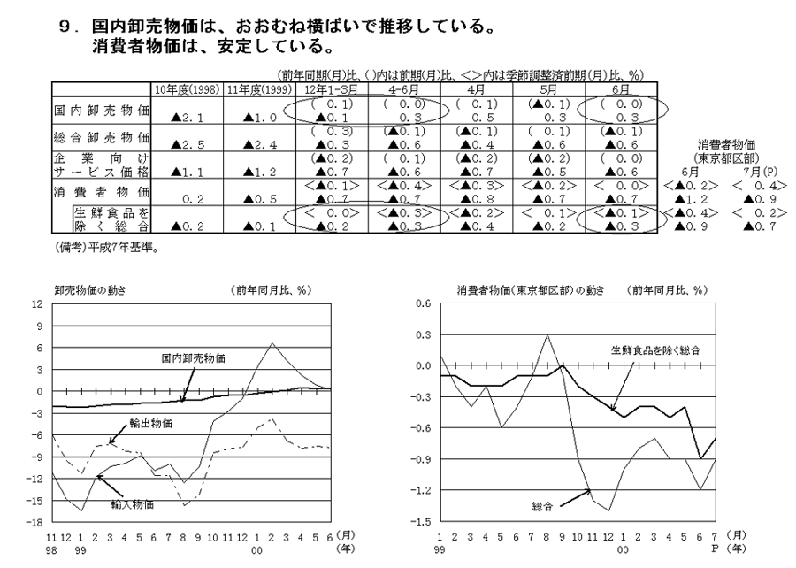 物価（平成12年8月）