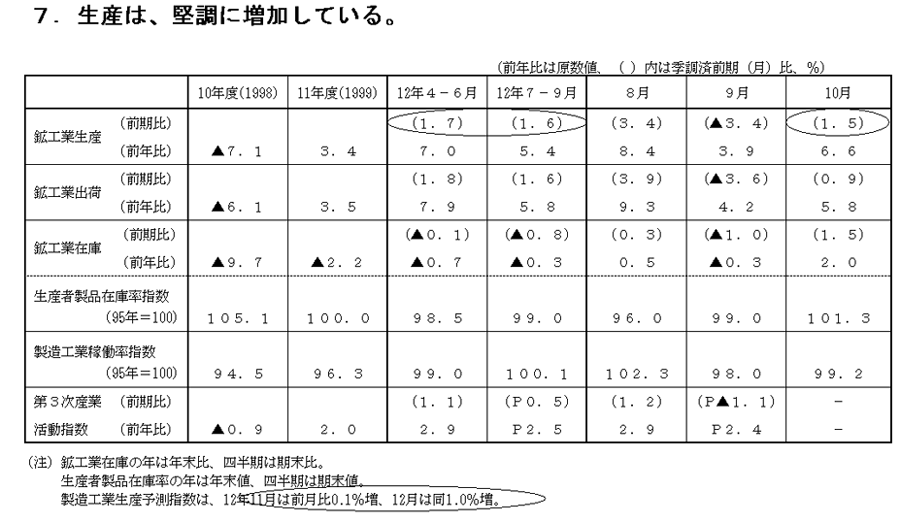 生産・出荷・在庫（平成12年12月）