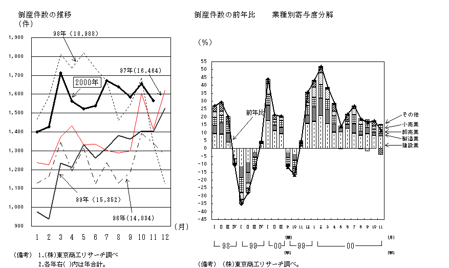 企業（グラフ）（平成12年12月）