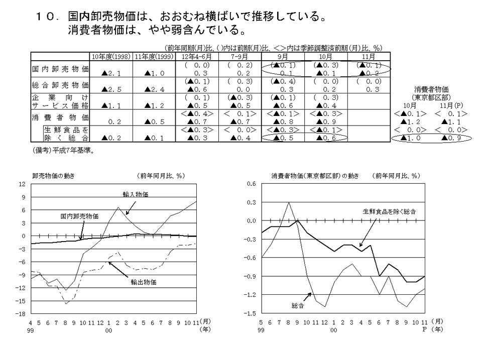 物価（平成12年12月）