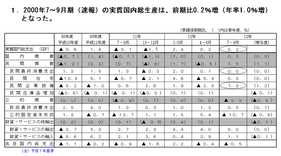 実質ＧＤＰ