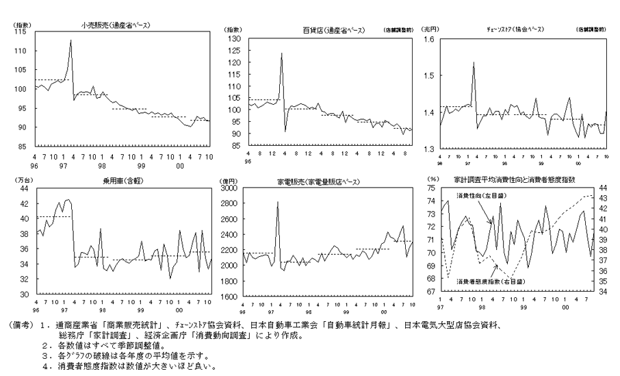 消費（グラフ）（平成12年12月）