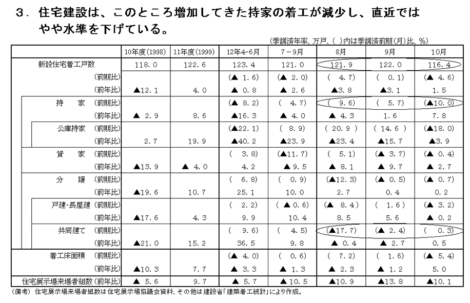 住宅（平成12年12月）