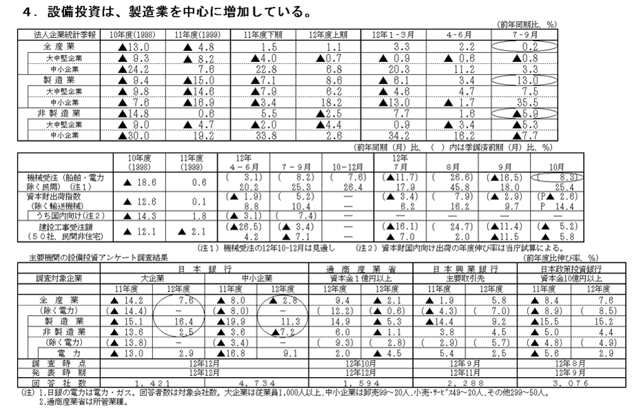 設備投資（平成12年12月）