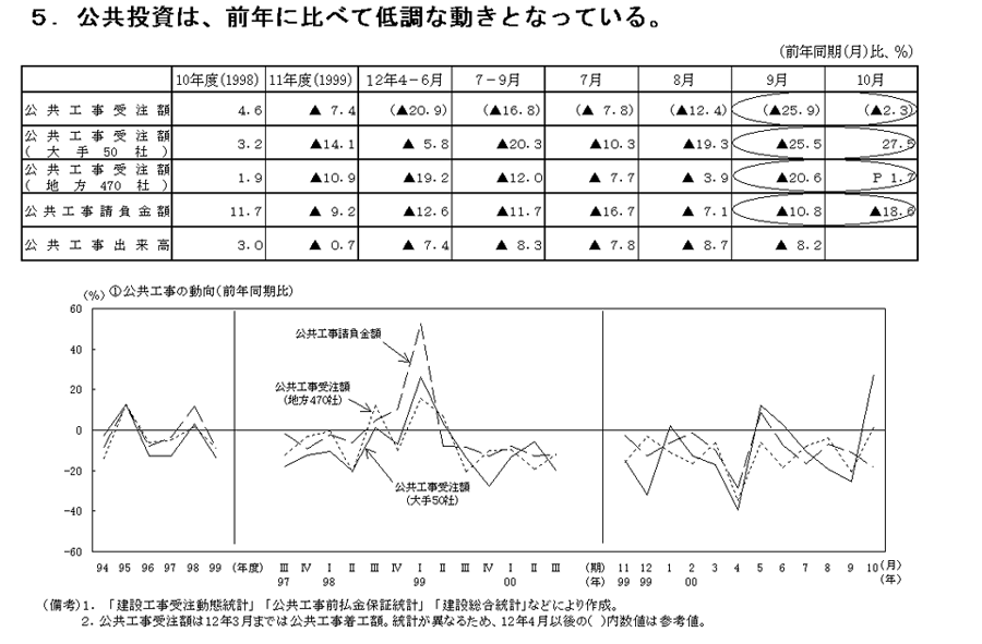 公共投資（平成12年12月）