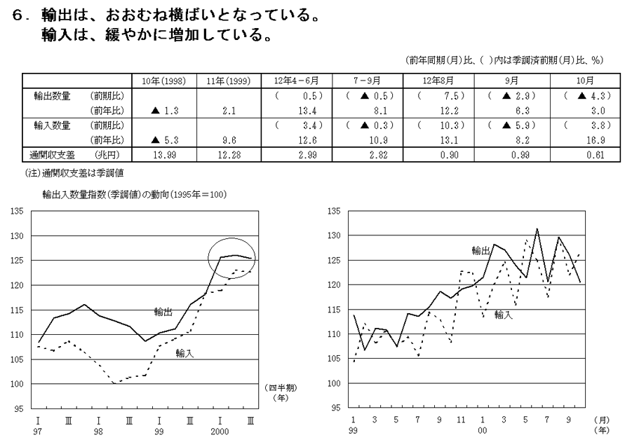 輸出・輸入（平成12年12月）