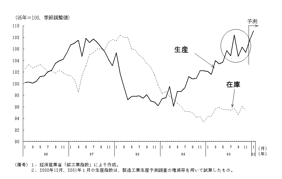 生産・出荷・在庫（グラフ）（平成13年1月）