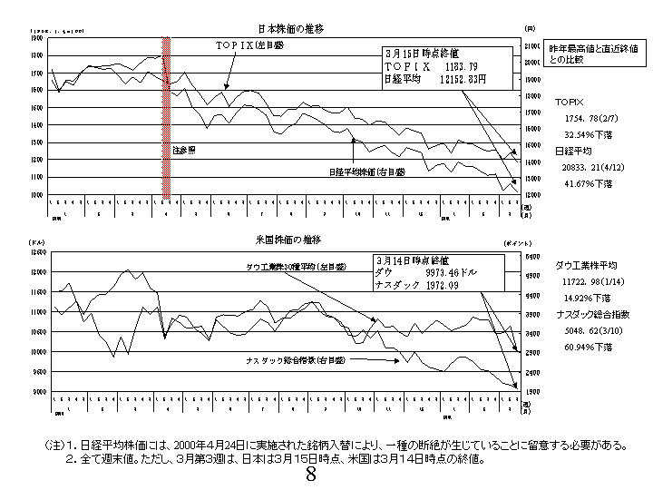 日米の株価の推移