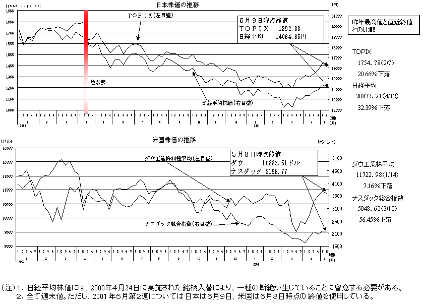 日米株価の推移