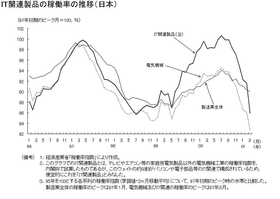 ＩＴ関連製品の稼働率の推移（日本）