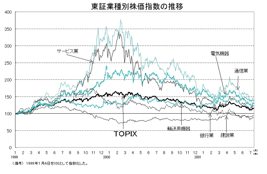 東証業種別株価指数の推移