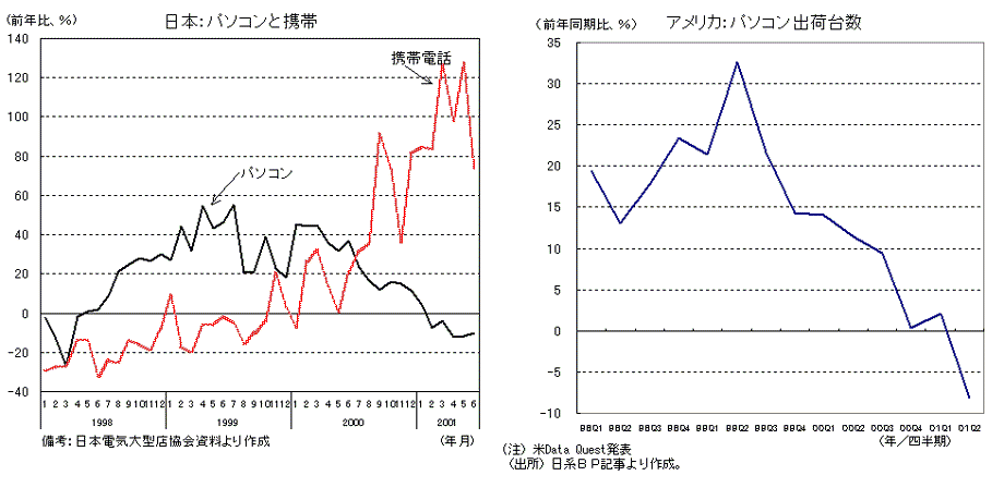 日本：パソコンと携帯、アメリカ：パソコン出荷台数