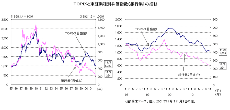 ＴＯＰＩＸと東証業種別株価指数（銀行業）の推移