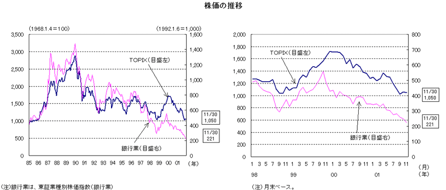 株価の推移（平成13年12月）