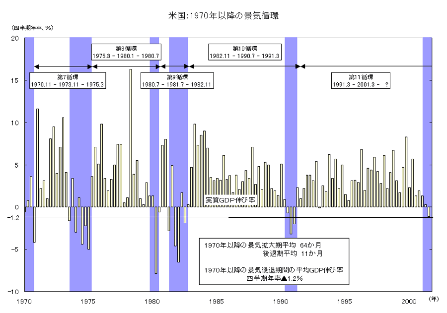 米国：1970年以降の景気循環