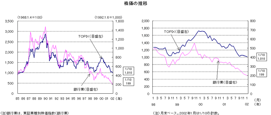株価の推移（平成14年1月）