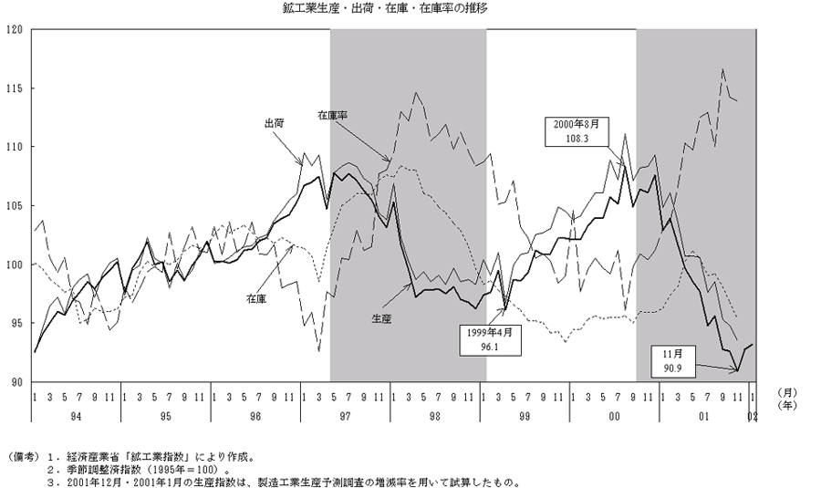 鉱工業生産・出荷・在庫・在庫率の推移（平成14年1月）