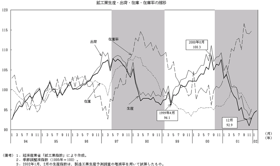 鉱工業生産・出荷・在庫・在庫率の推移（平成14年2月）