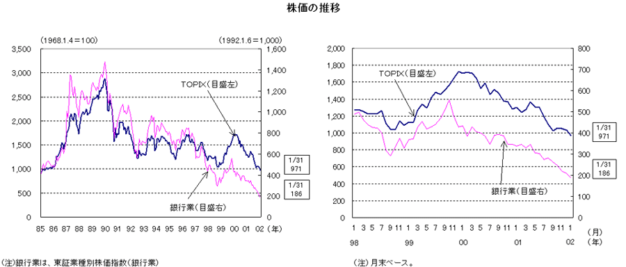 株価の推移（平成14年2月）
