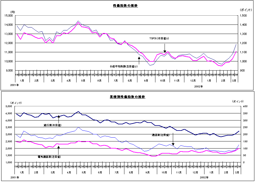 株価指数の推移、業種別株価指数の推移（平成14年3月）