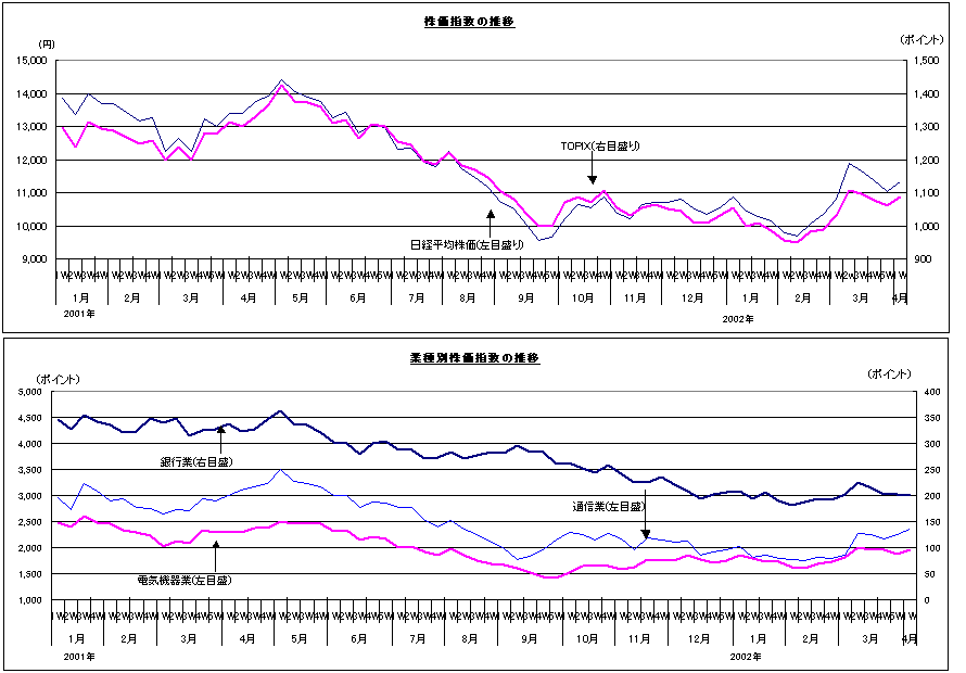 株価指数の推移、業種別株価指数の推移（平成14年4月）