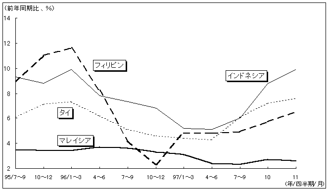 図22 アセアン（消費者物価上昇率）：物価は、マレイシアを除き上昇している イメージ