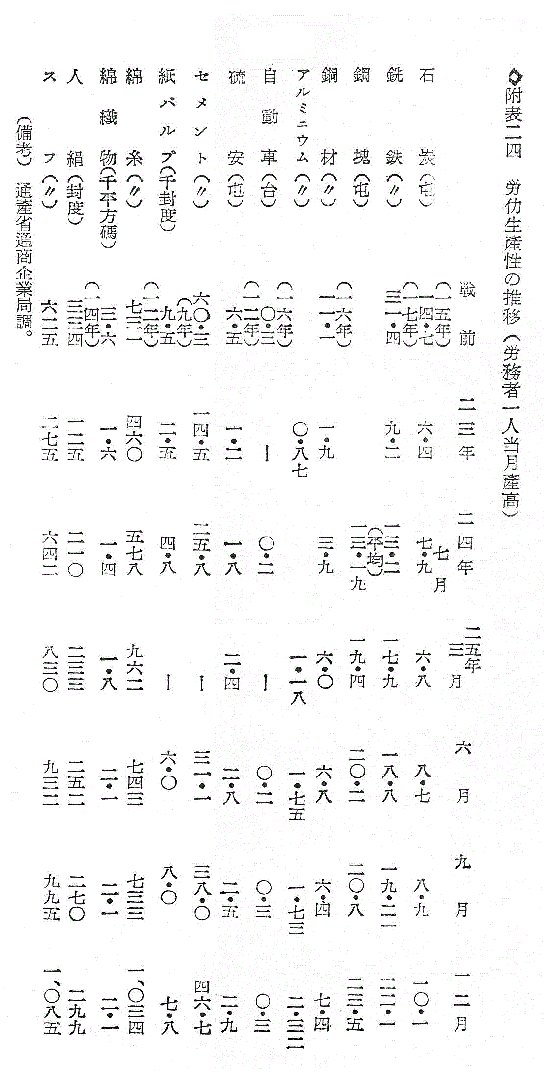 附表　二四　労働生産性の推移