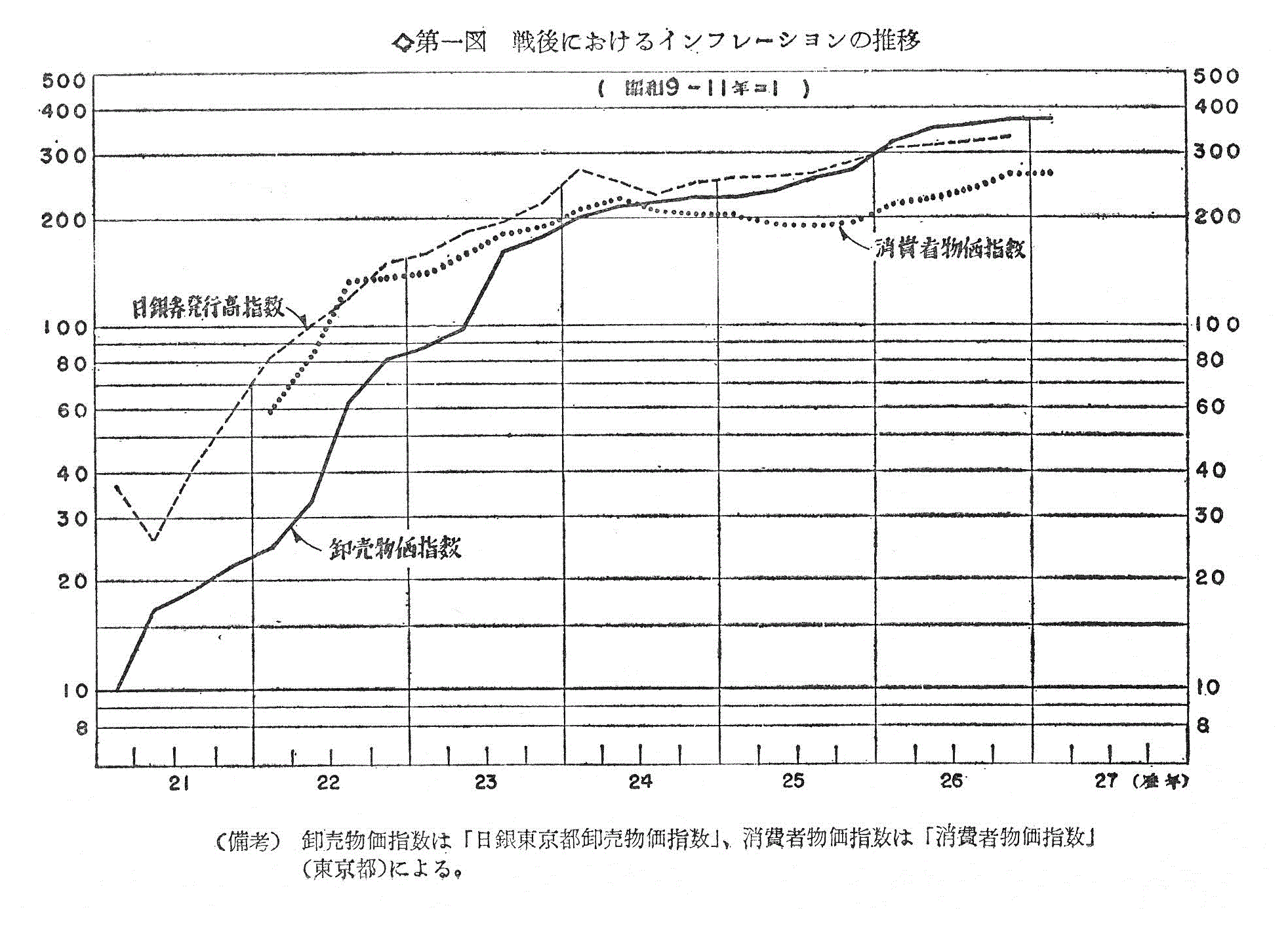 第 一 図 戦後におけるインフレーションの推移