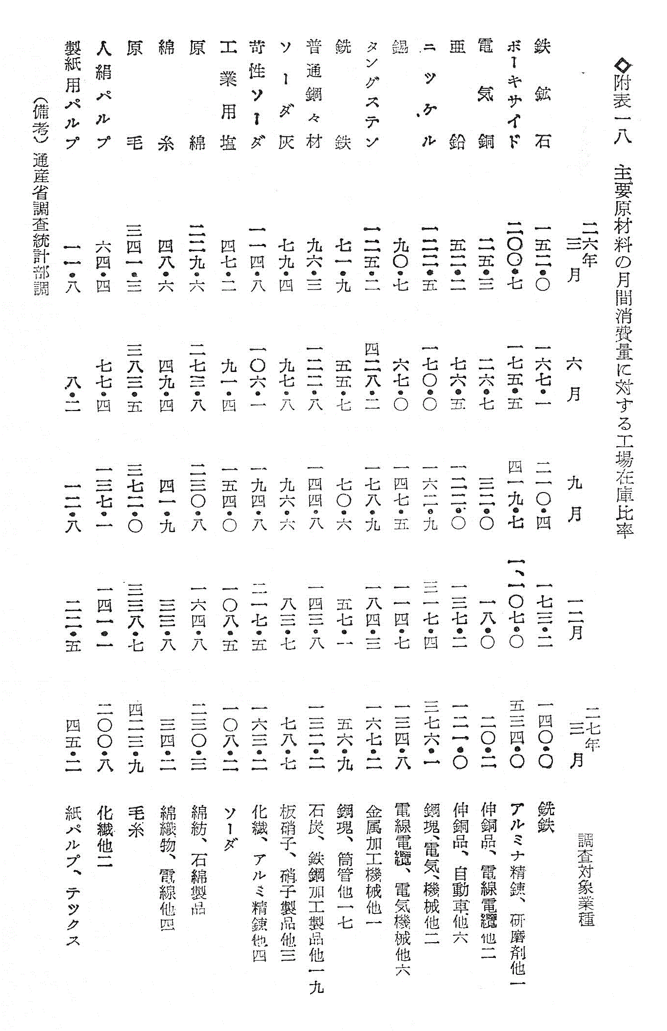 附表一八&emsp;主要原材料の月間消費量に対する工場在庫比率