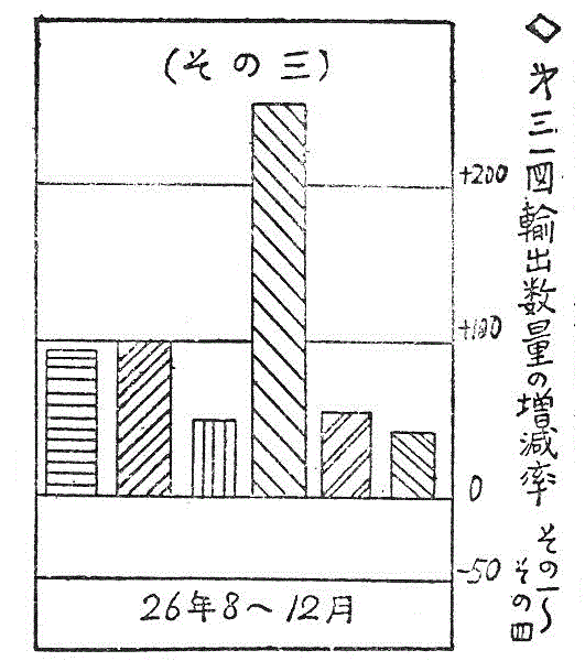 第三一図 輸出数量の増加率（その三）