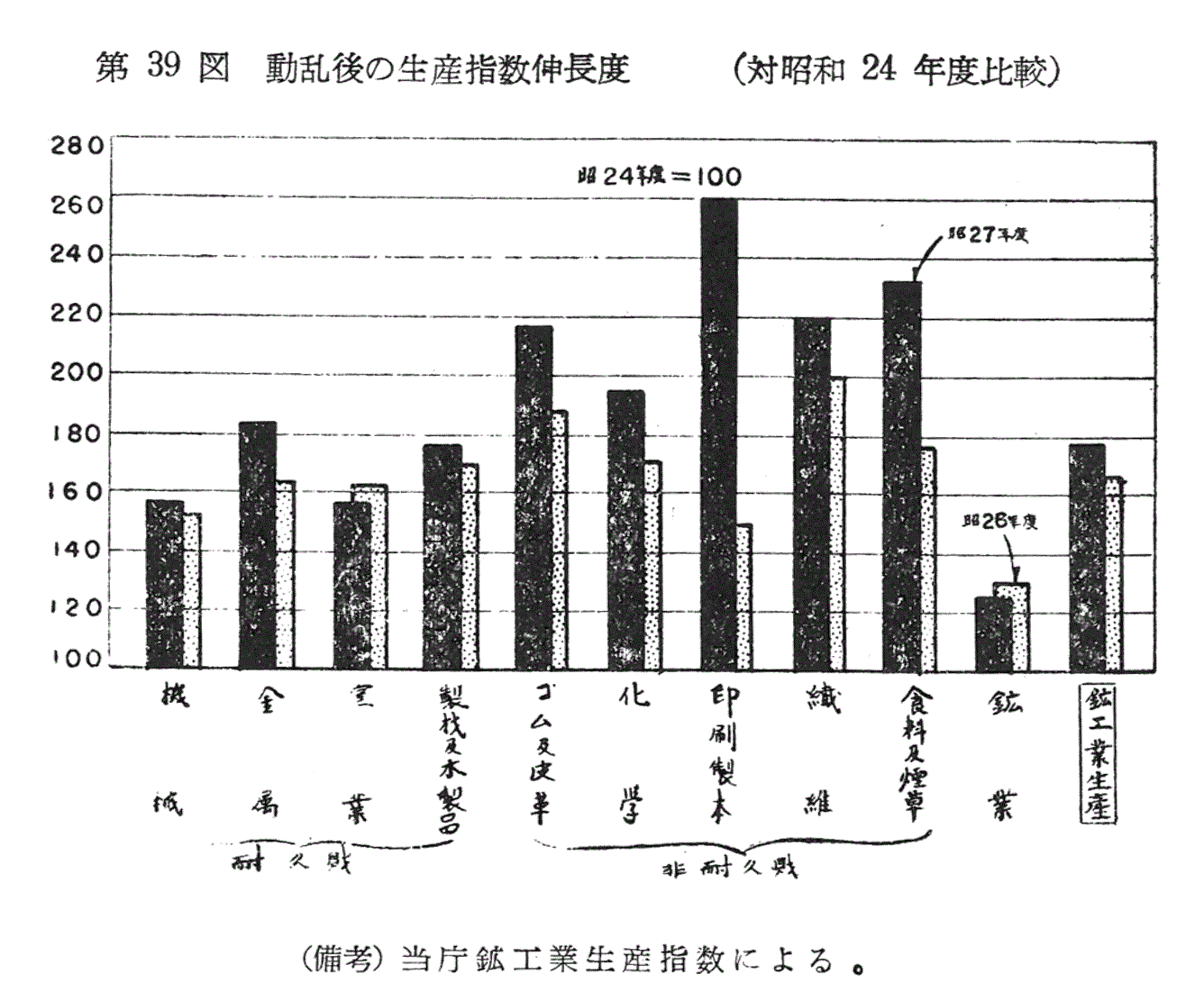 第39図 動乱後の生産指数伸長度（対昭和24年度比較）