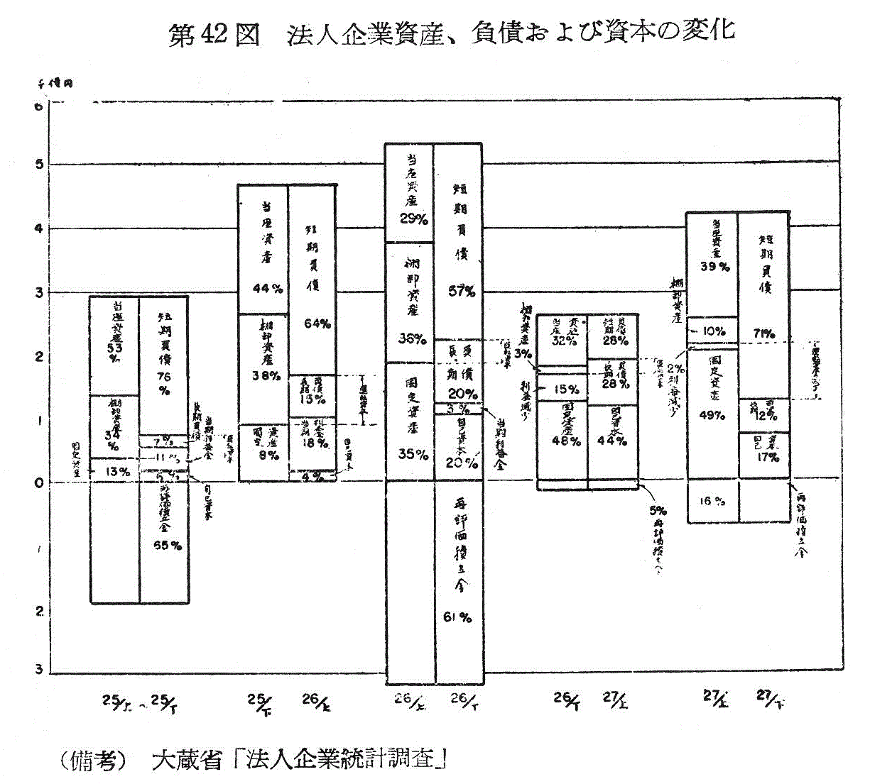 第42図 法人企業資産、負債および資本の変化）