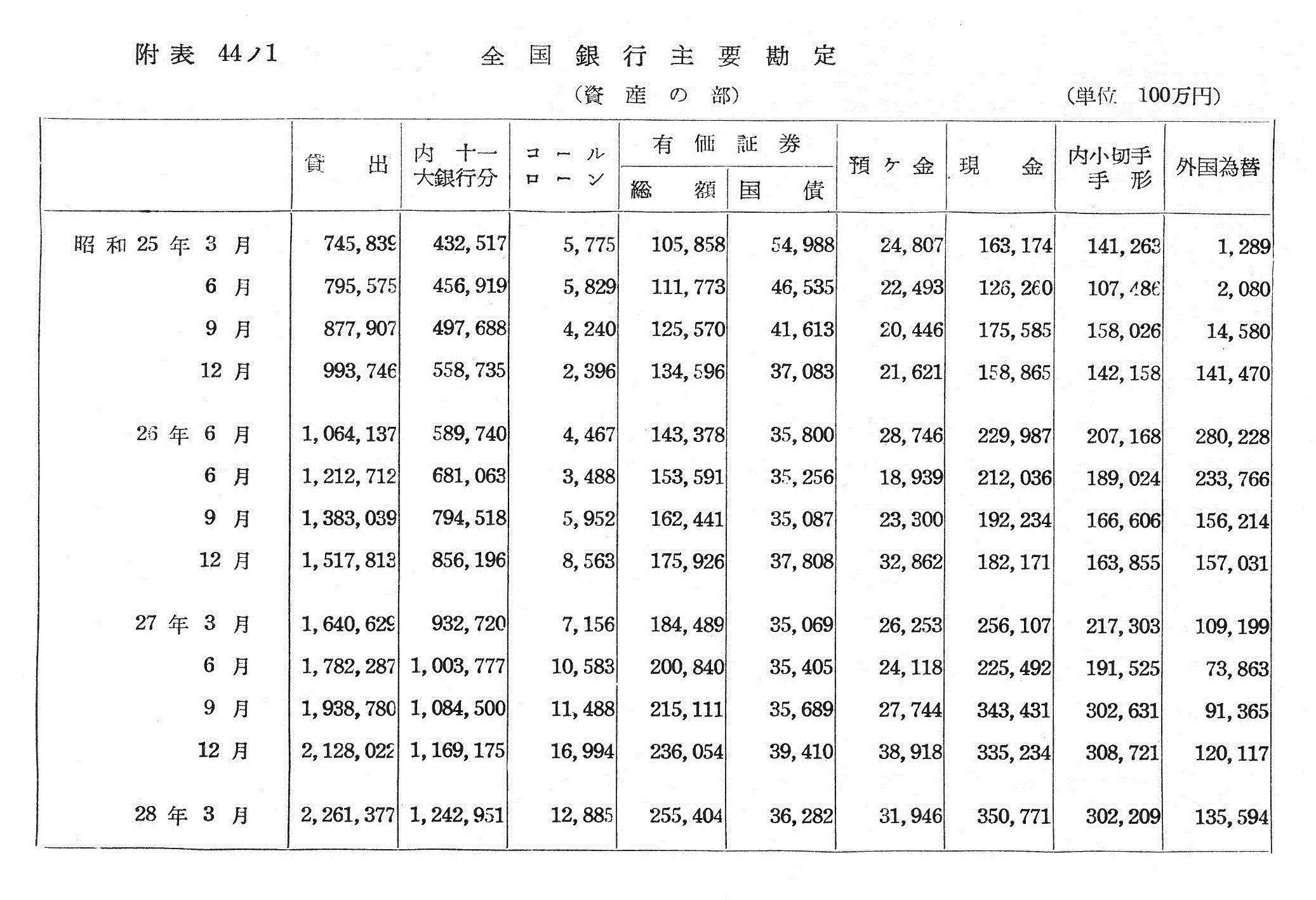 附表 44ノ１ 日本銀行主要勘定