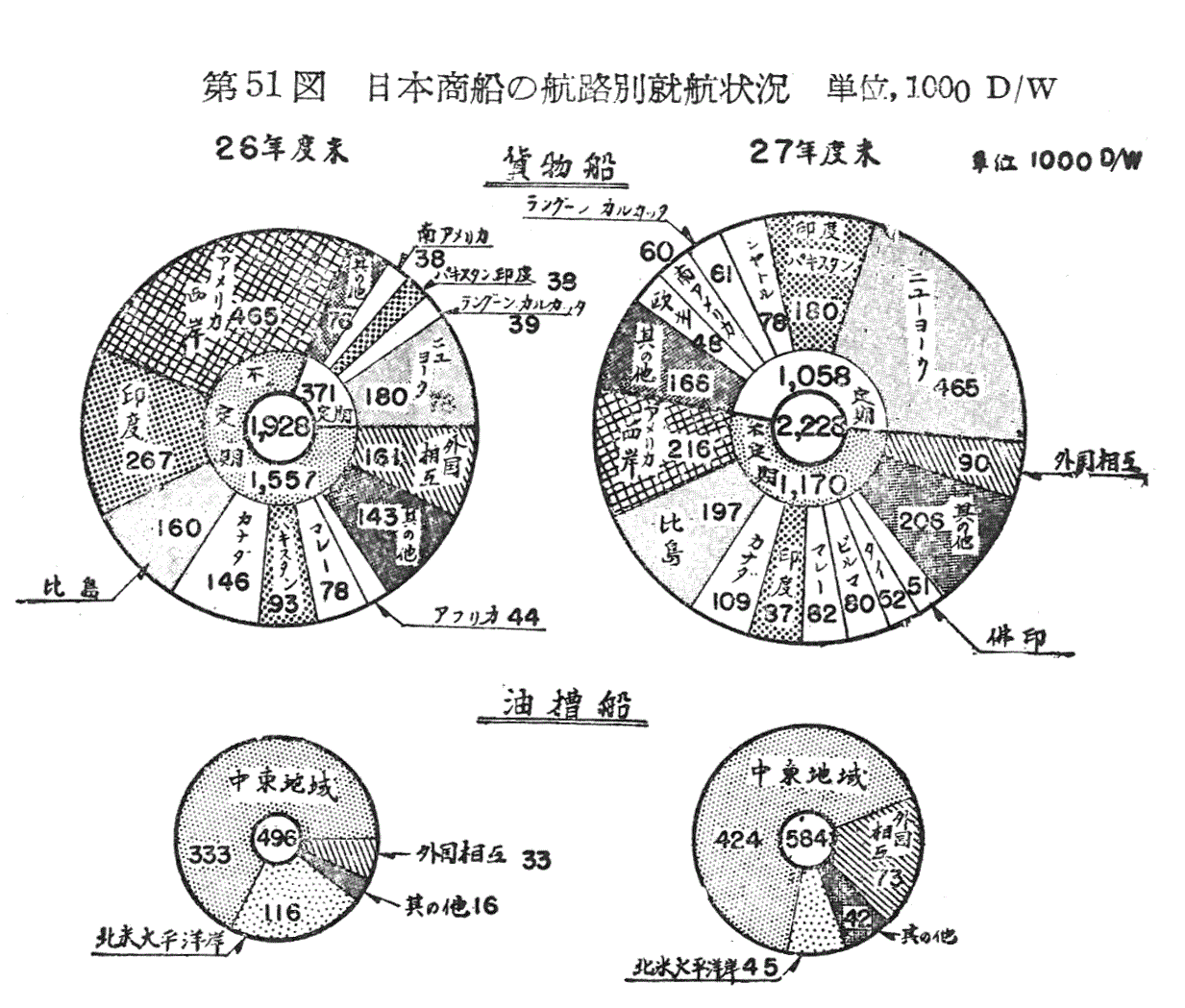 第51図 日本商船の航路別線路別就航状況
