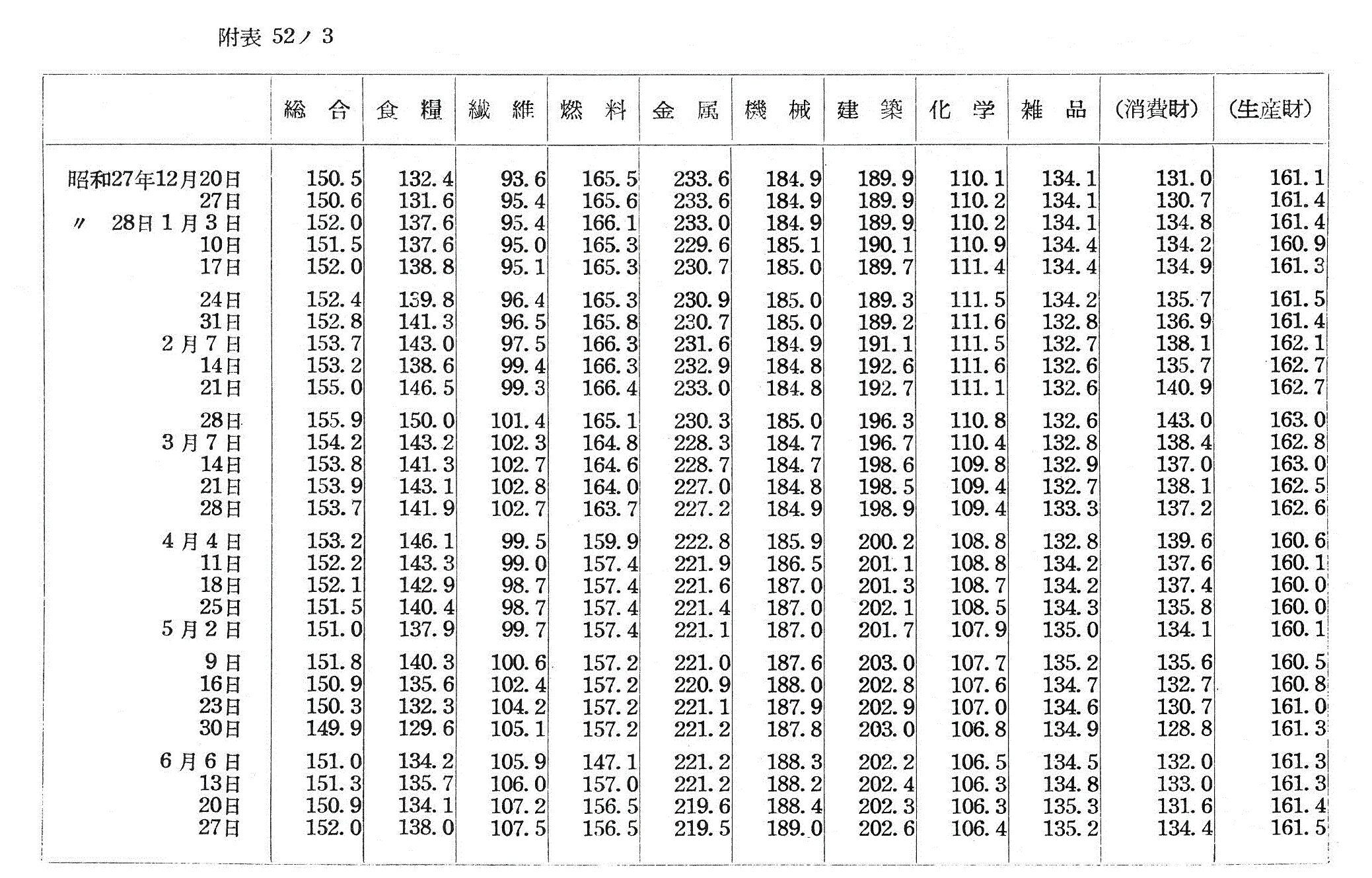 附表&emsp;52ノ３&emsp;週間卸売物価指数