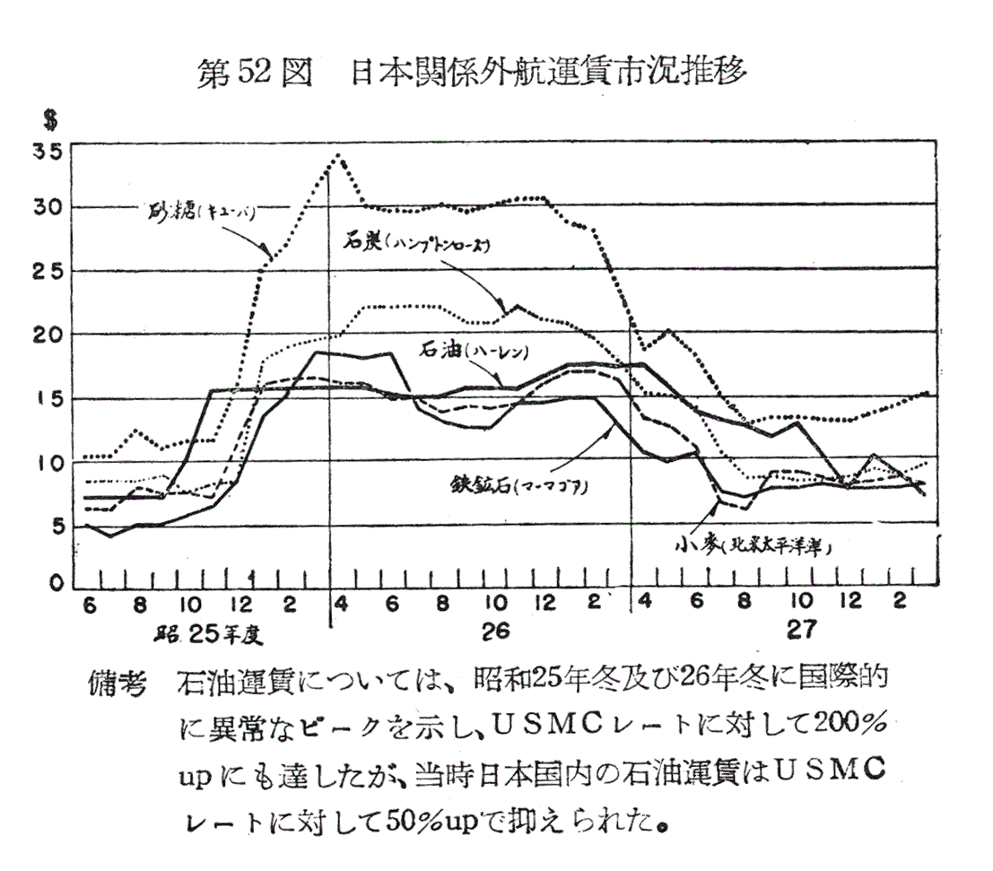 第52図 日本関係外航運賃市況推移