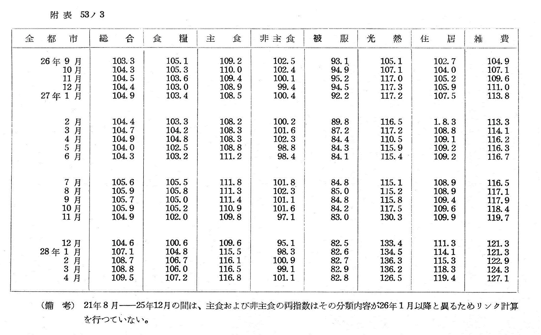 附表&emsp;53ノ３&emsp;消費者物価指数