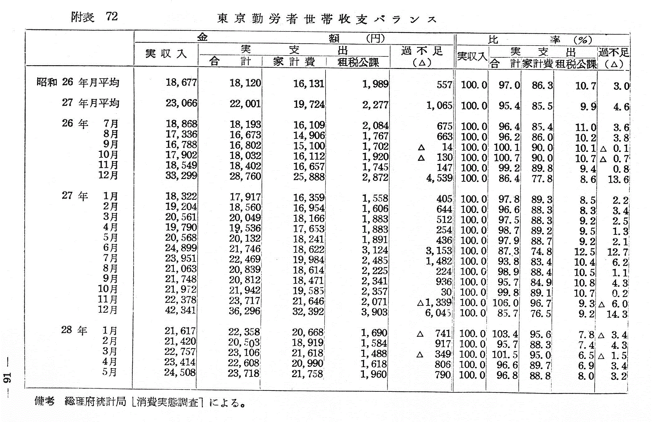 附表 七二 東京勤労者世帯収支バランス