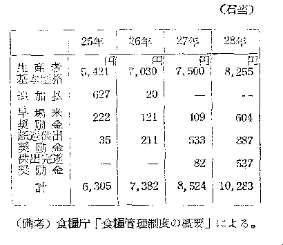 第117表　生産者手取米価の変化